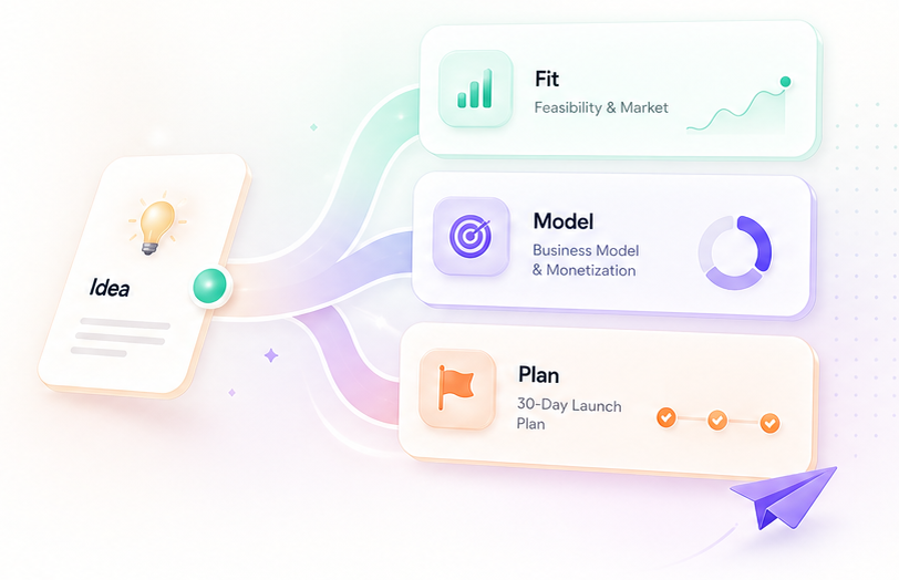 Idea flows into Fit, Model, and Plan